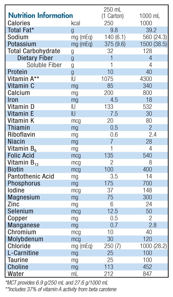 Peptamen Prebio Nutrition Profile