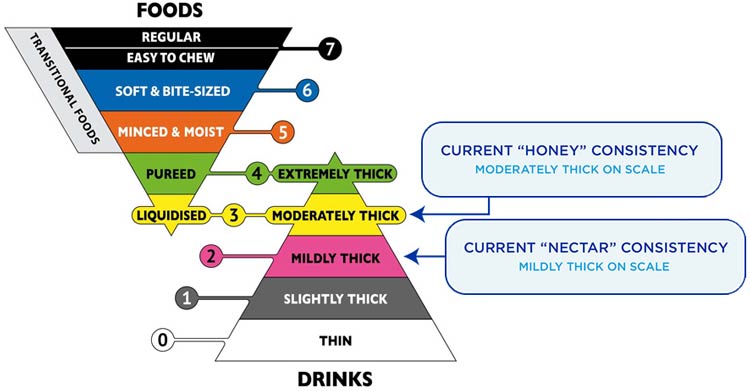 IDDSI Chart - standards for the dysphagia diet