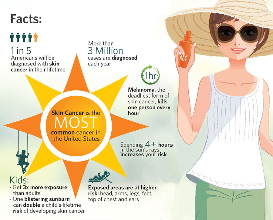 Skin Cancer Facts