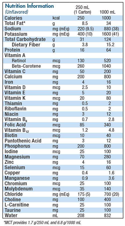 Replete with Fiber Formula Nutrition Profile